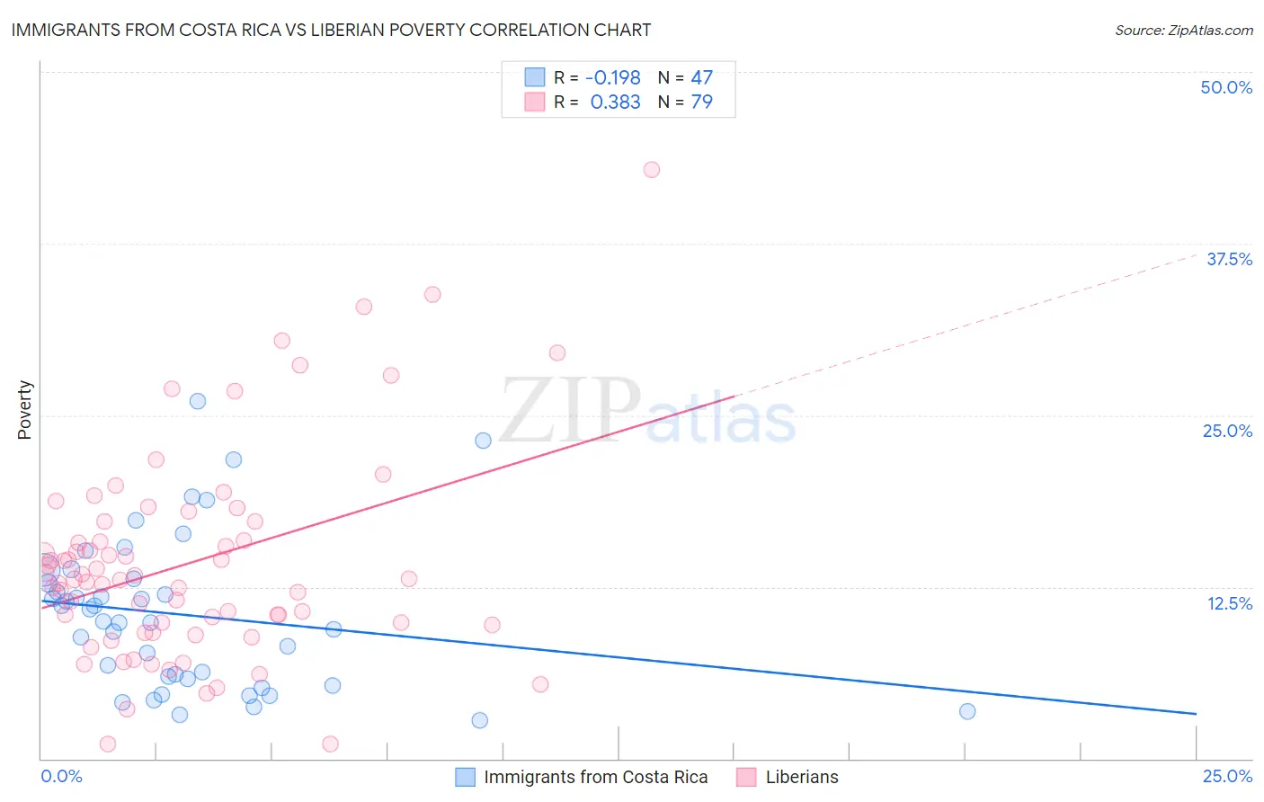 Immigrants from Costa Rica vs Liberian Poverty