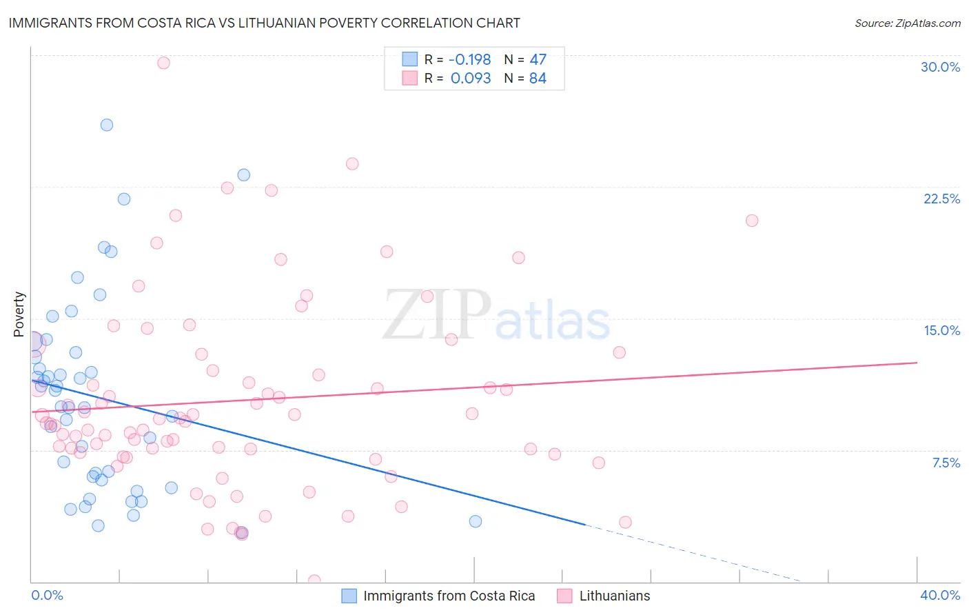 Immigrants from Costa Rica vs Lithuanian Poverty