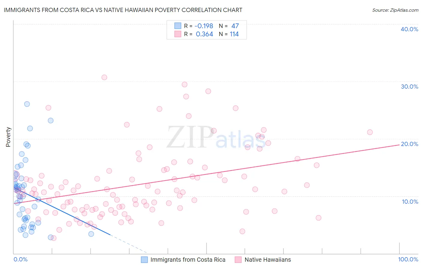 Immigrants from Costa Rica vs Native Hawaiian Poverty