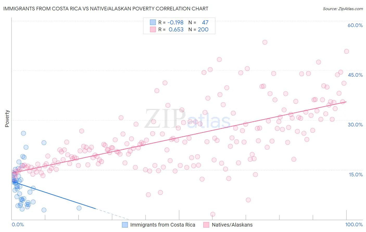 Immigrants from Costa Rica vs Native/Alaskan Poverty