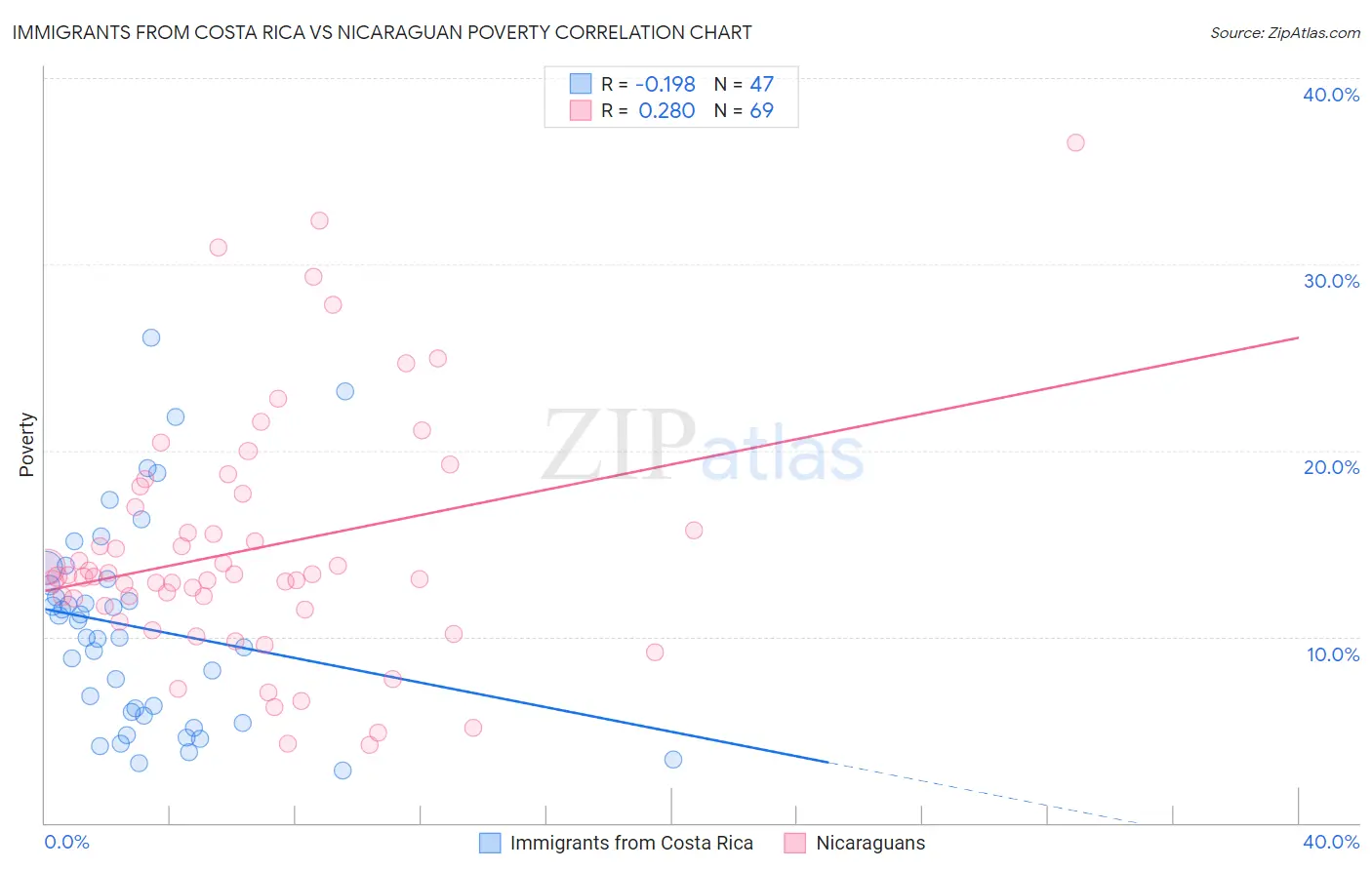 Immigrants from Costa Rica vs Nicaraguan Poverty