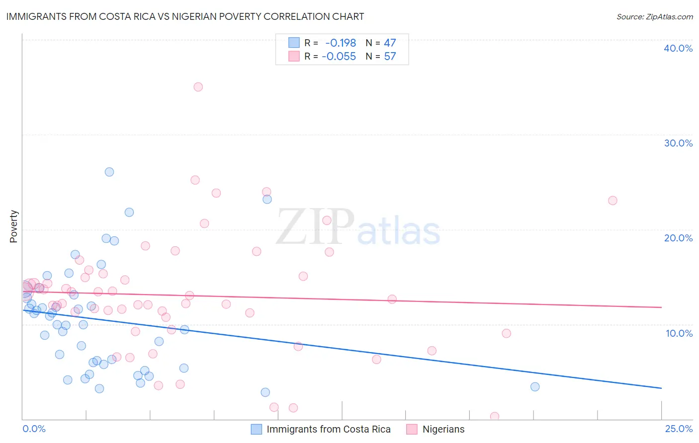 Immigrants from Costa Rica vs Nigerian Poverty