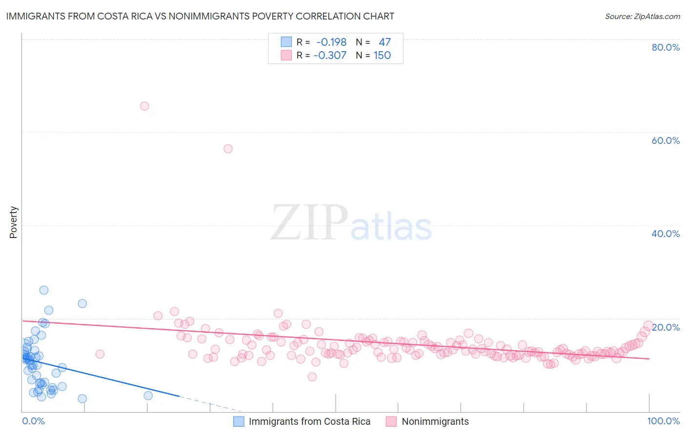 Immigrants from Costa Rica vs Nonimmigrants Poverty