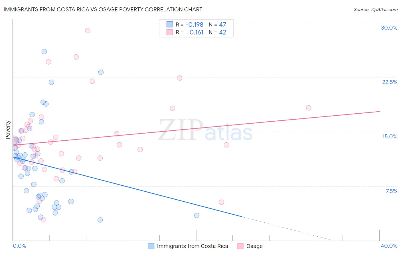 Immigrants from Costa Rica vs Osage Poverty