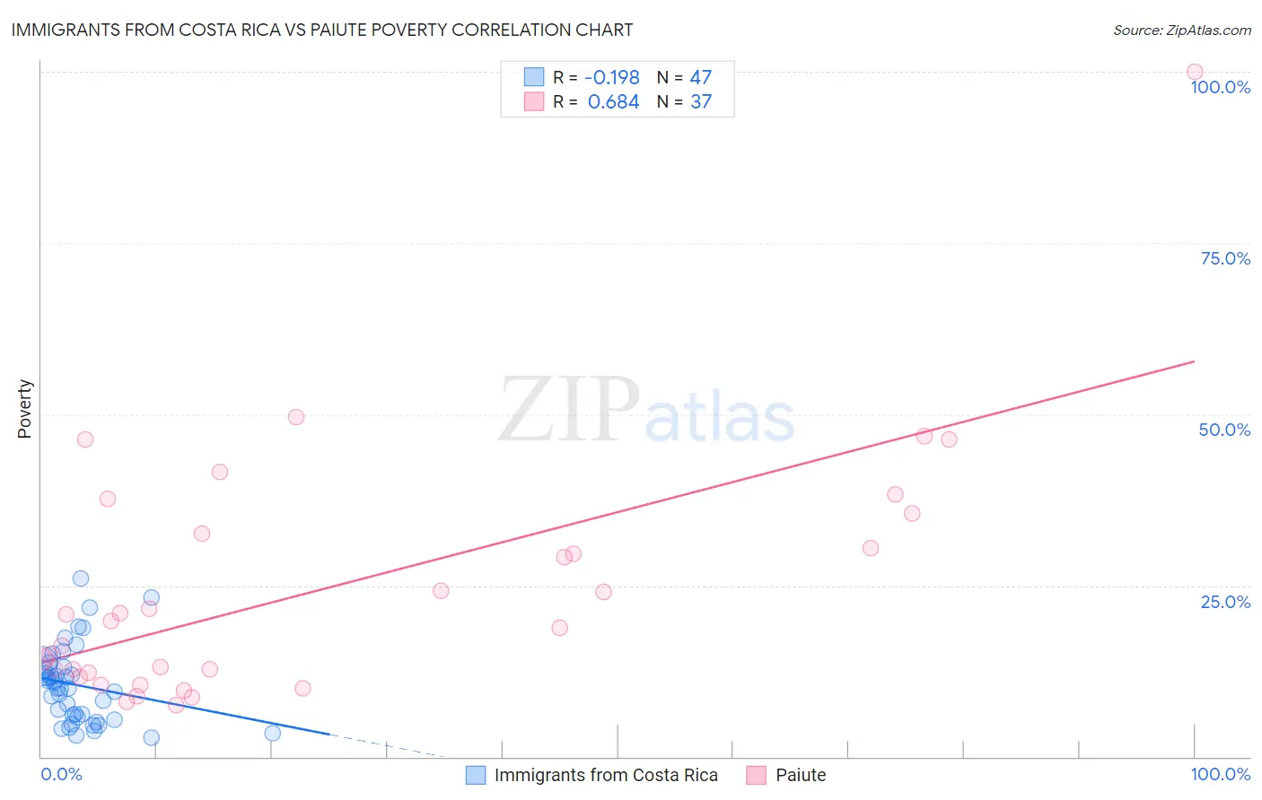 Immigrants from Costa Rica vs Paiute Poverty