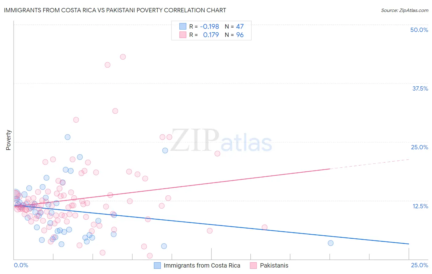 Immigrants from Costa Rica vs Pakistani Poverty