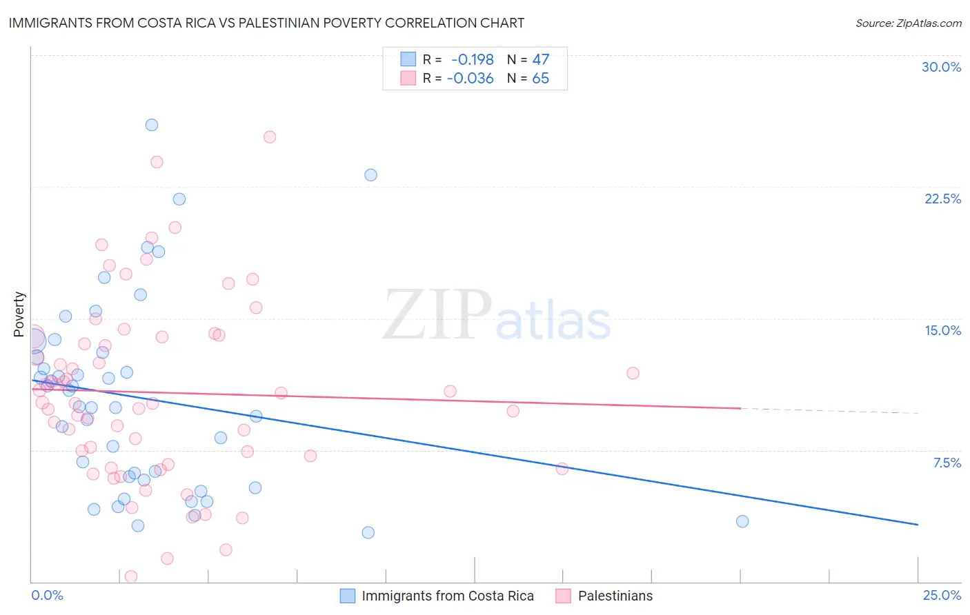 Immigrants from Costa Rica vs Palestinian Poverty