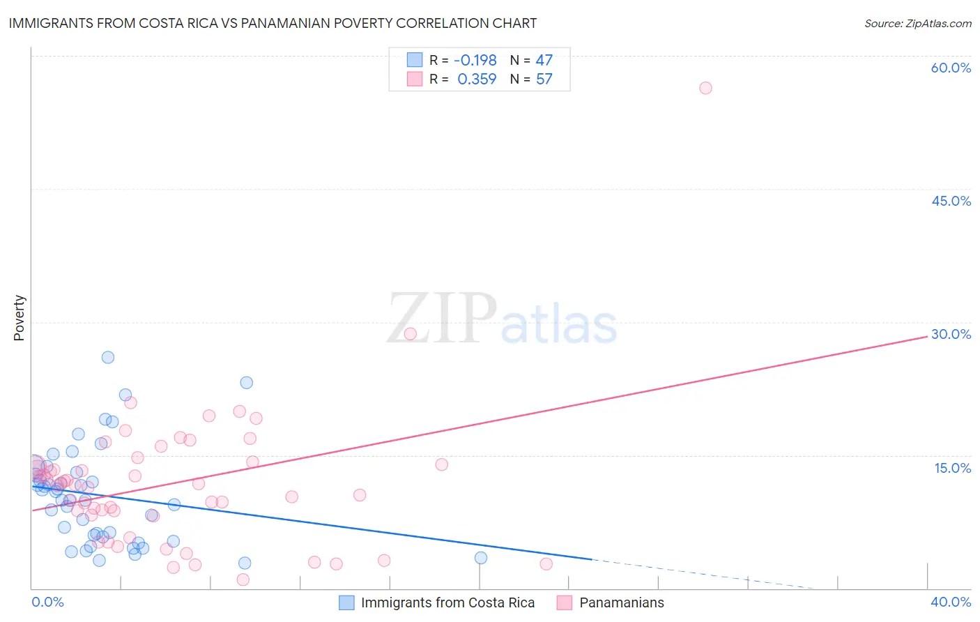 Immigrants from Costa Rica vs Panamanian Poverty