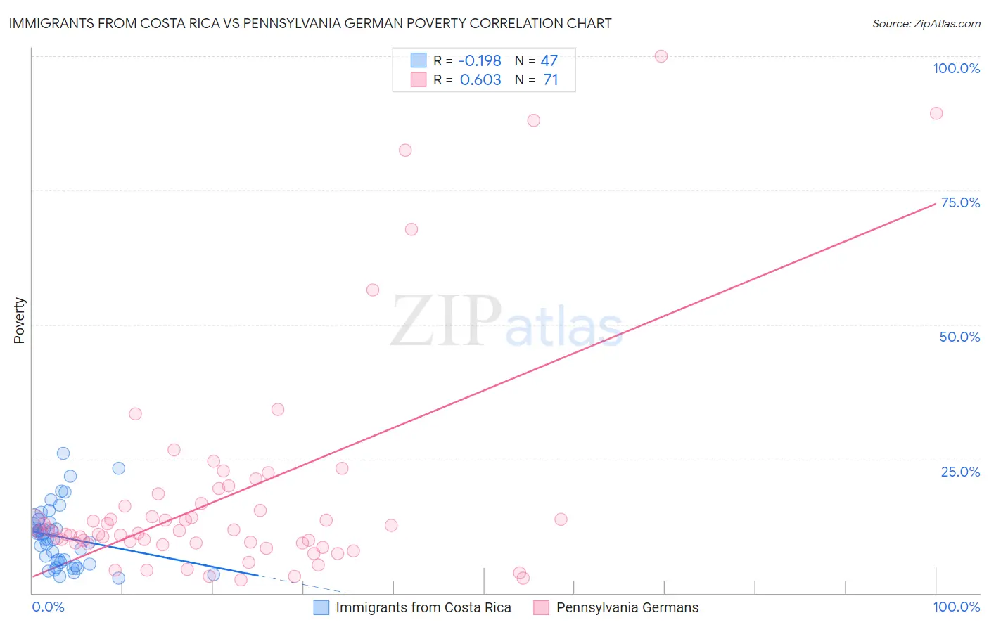 Immigrants from Costa Rica vs Pennsylvania German Poverty