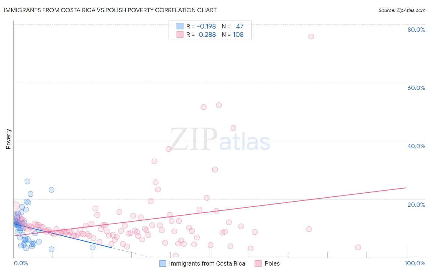 Immigrants from Costa Rica vs Polish Poverty