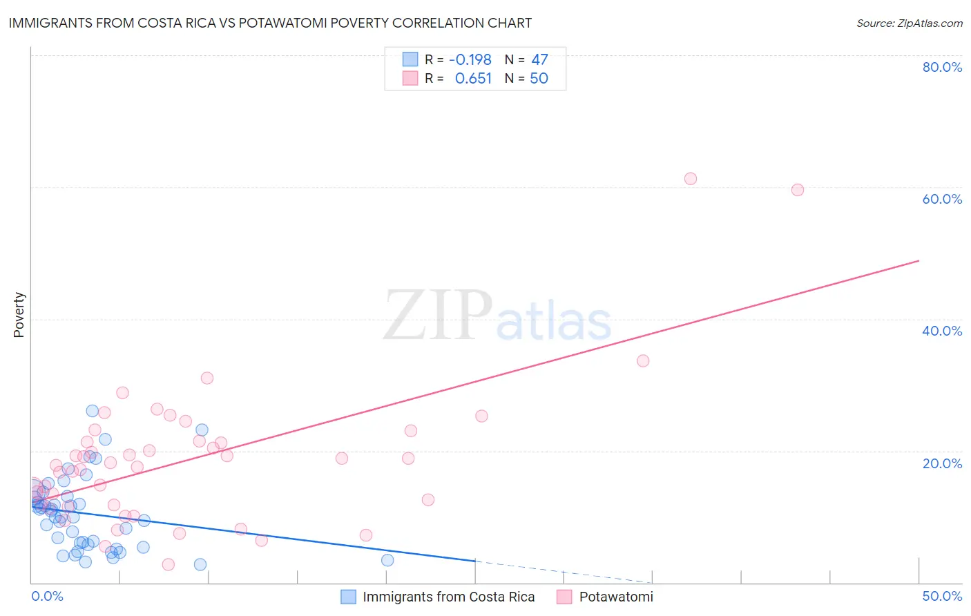 Immigrants from Costa Rica vs Potawatomi Poverty