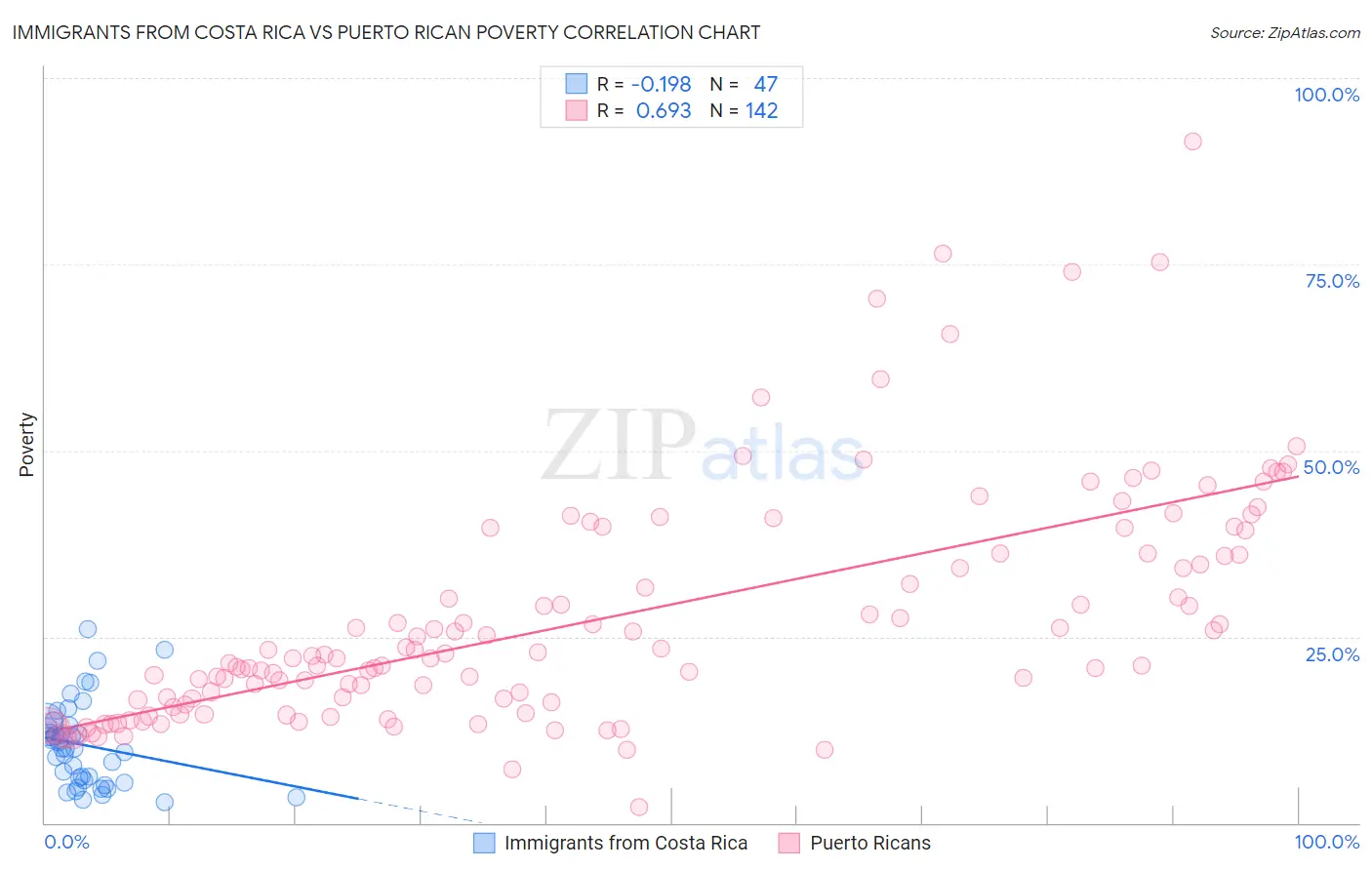 Immigrants from Costa Rica vs Puerto Rican Poverty