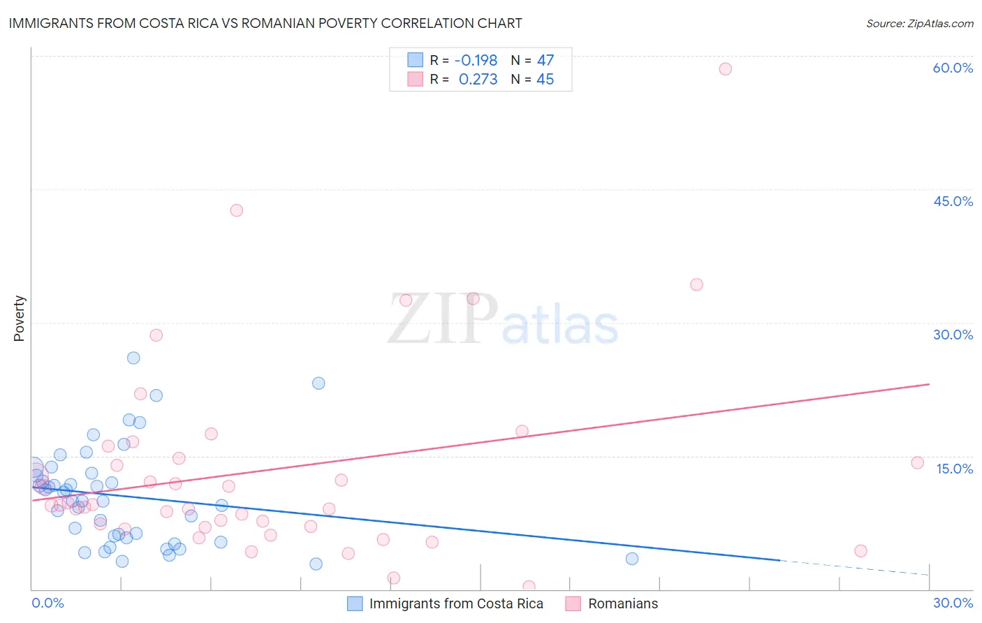 Immigrants from Costa Rica vs Romanian Poverty