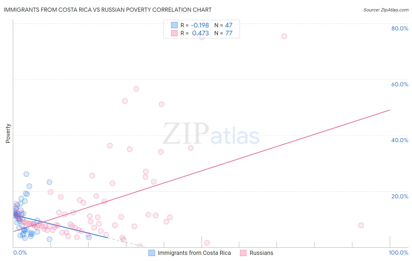 Immigrants from Costa Rica vs Russian Poverty