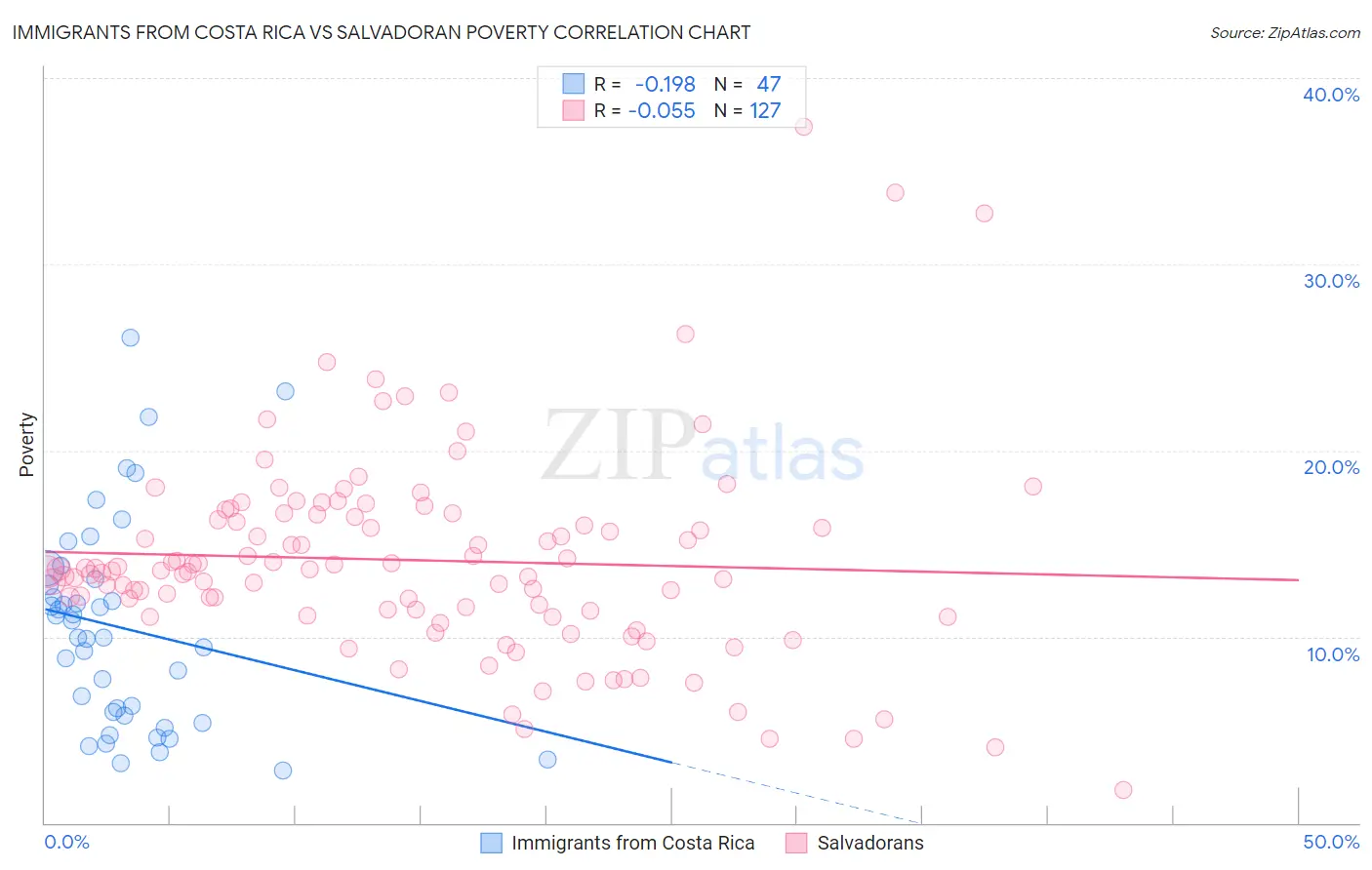 Immigrants from Costa Rica vs Salvadoran Poverty