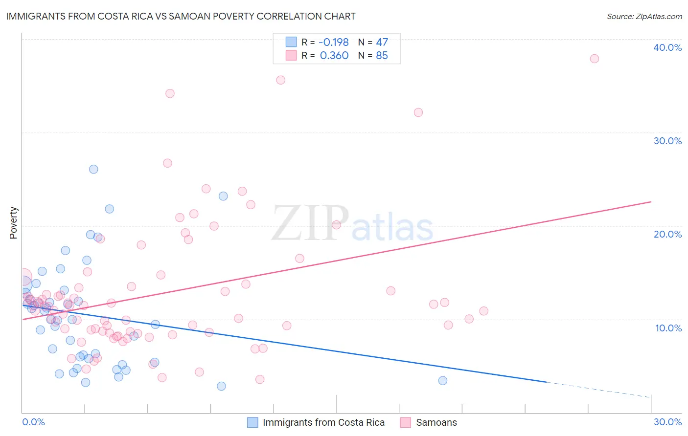 Immigrants from Costa Rica vs Samoan Poverty