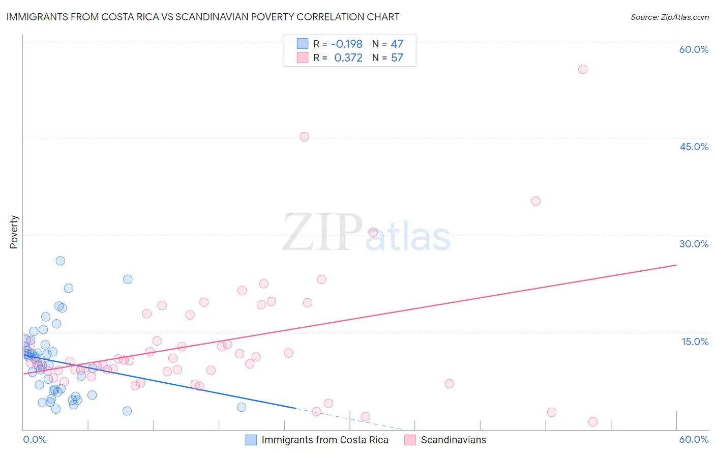 Immigrants from Costa Rica vs Scandinavian Poverty