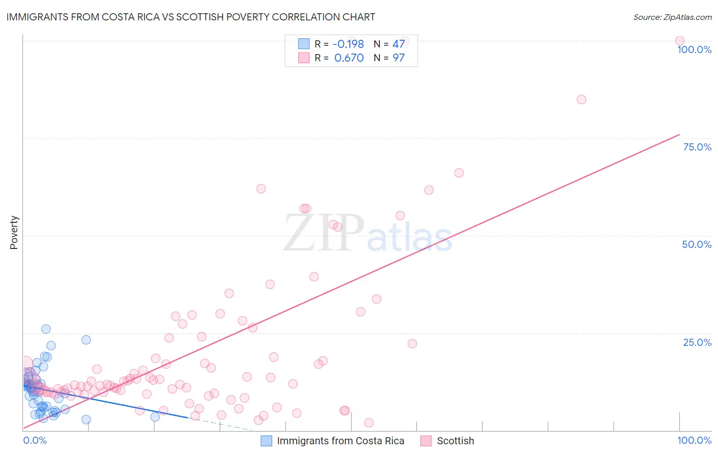 Immigrants from Costa Rica vs Scottish Poverty