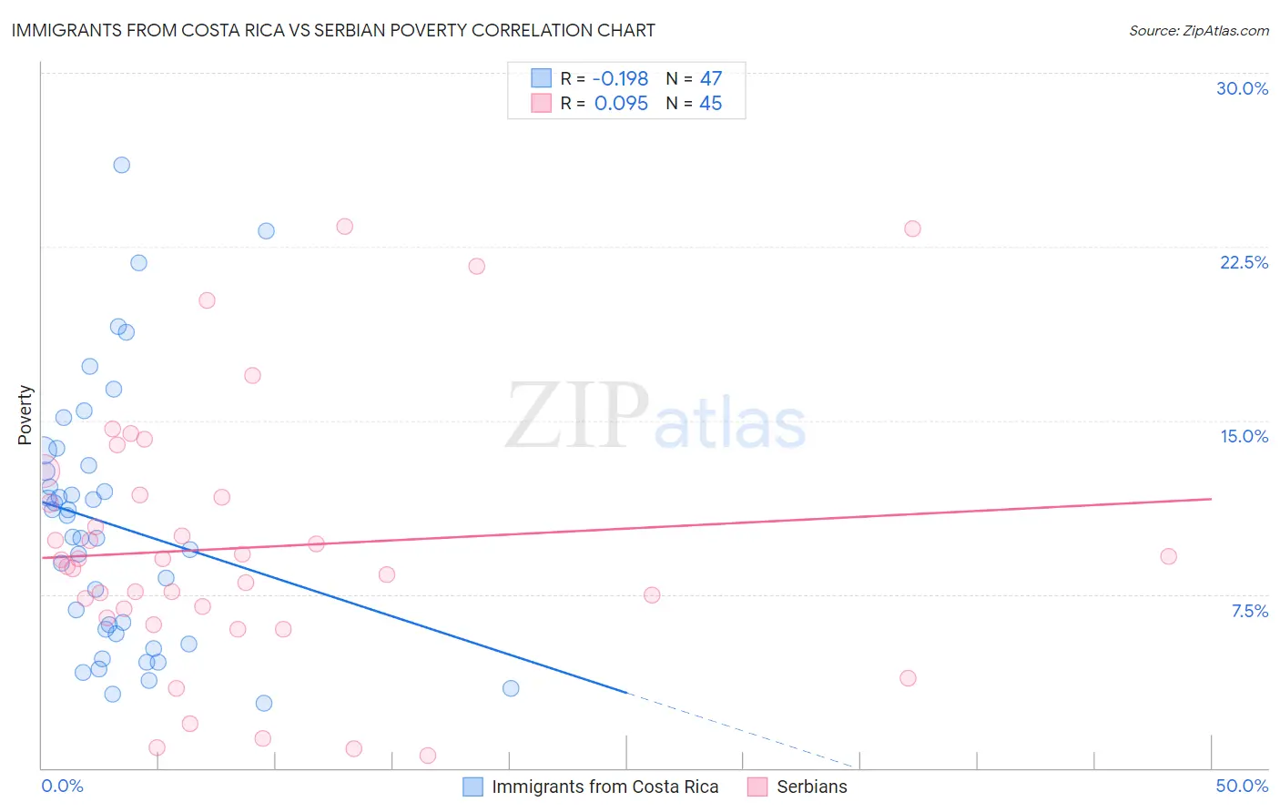 Immigrants from Costa Rica vs Serbian Poverty