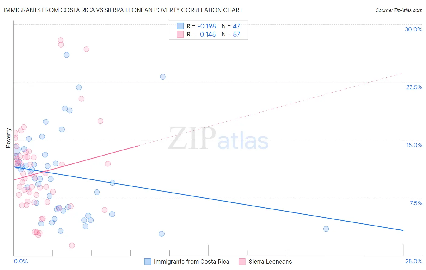 Immigrants from Costa Rica vs Sierra Leonean Poverty