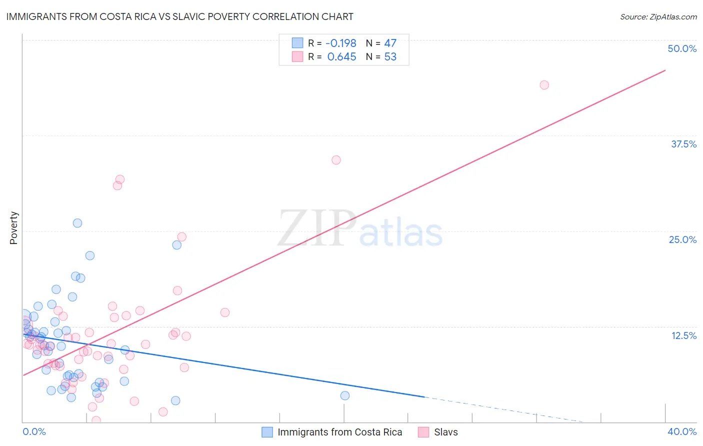 Immigrants from Costa Rica vs Slavic Poverty