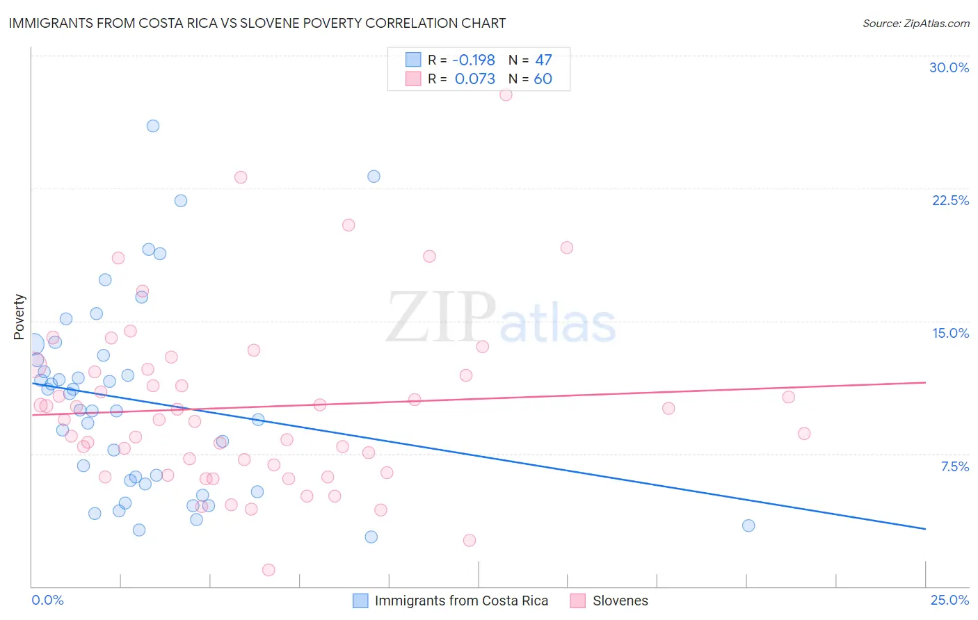 Immigrants from Costa Rica vs Slovene Poverty