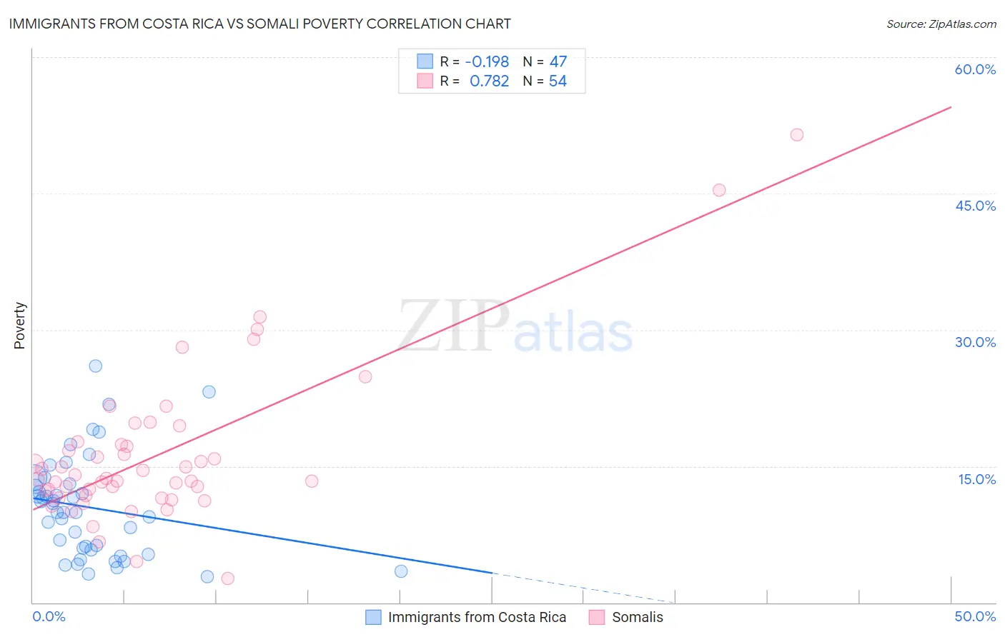 Immigrants from Costa Rica vs Somali Poverty