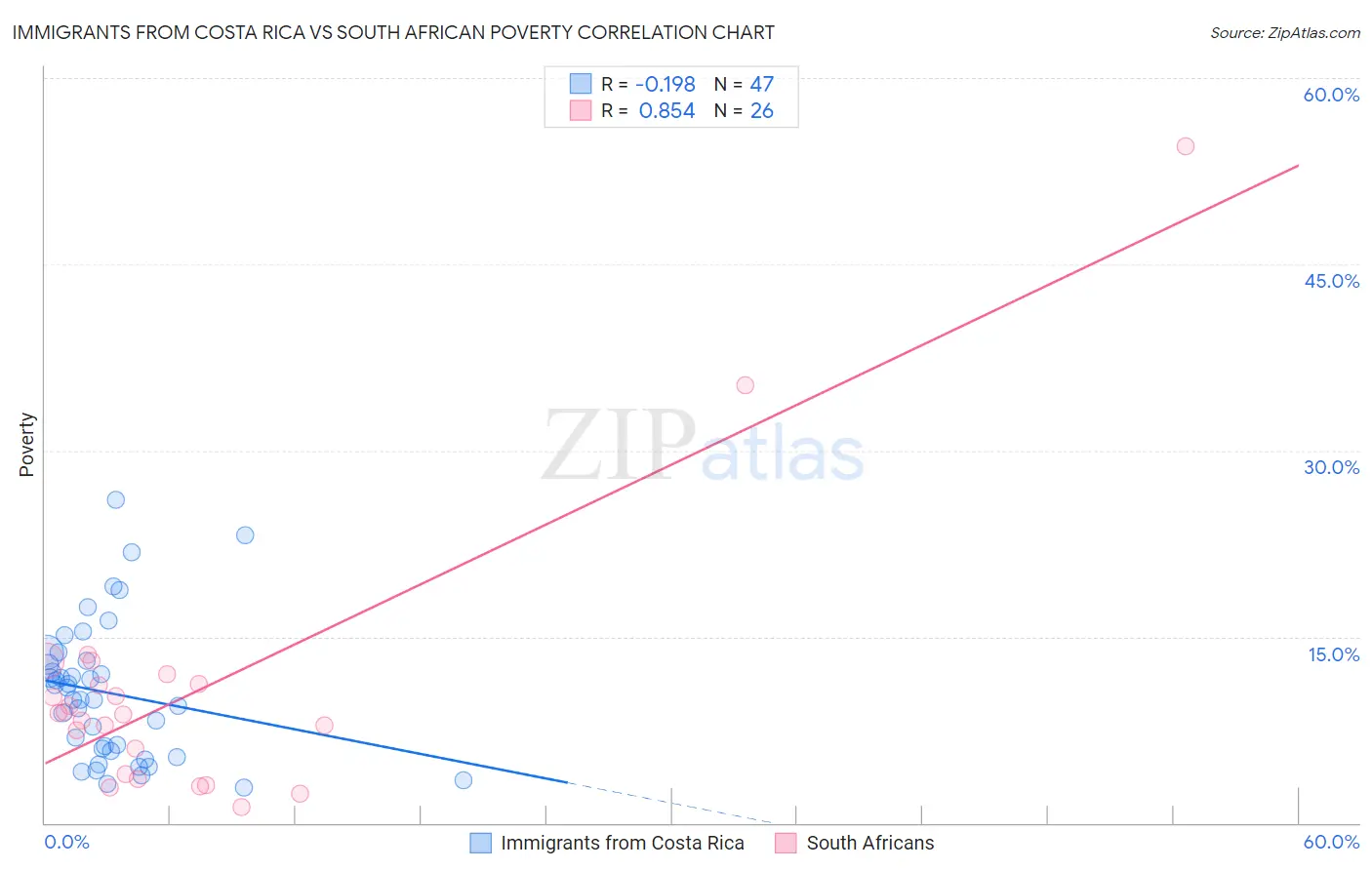 Immigrants from Costa Rica vs South African Poverty