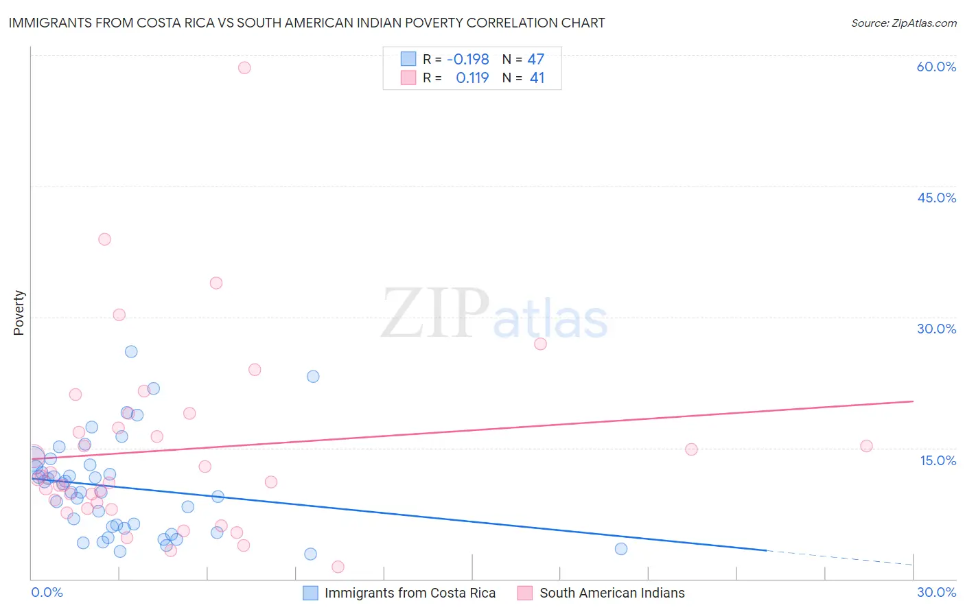 Immigrants from Costa Rica vs South American Indian Poverty