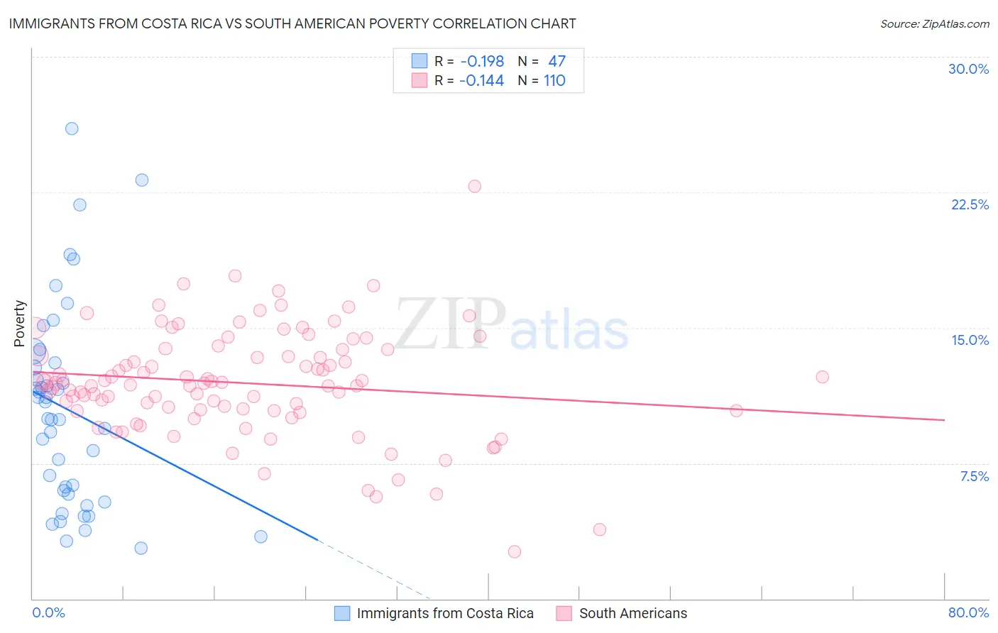 Immigrants from Costa Rica vs South American Poverty