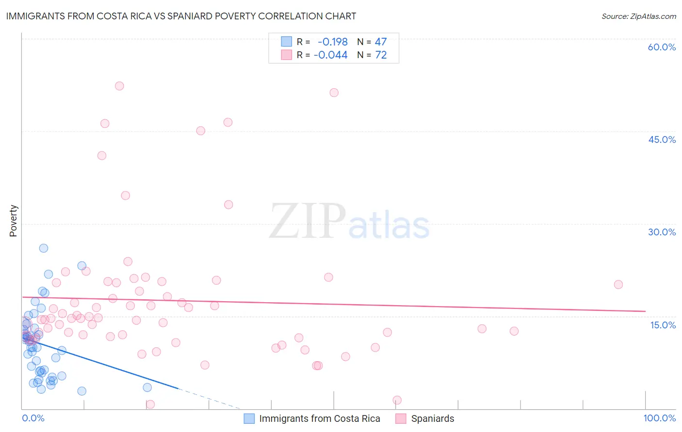 Immigrants from Costa Rica vs Spaniard Poverty