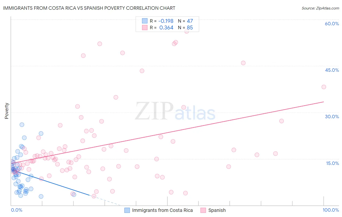 Immigrants from Costa Rica vs Spanish Poverty