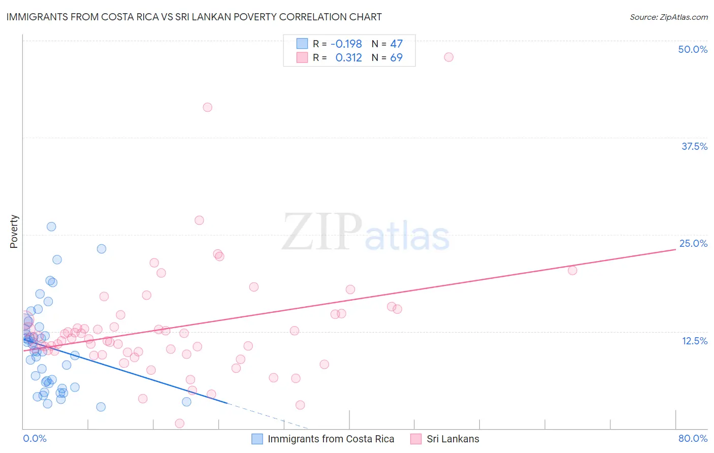 Immigrants from Costa Rica vs Sri Lankan Poverty