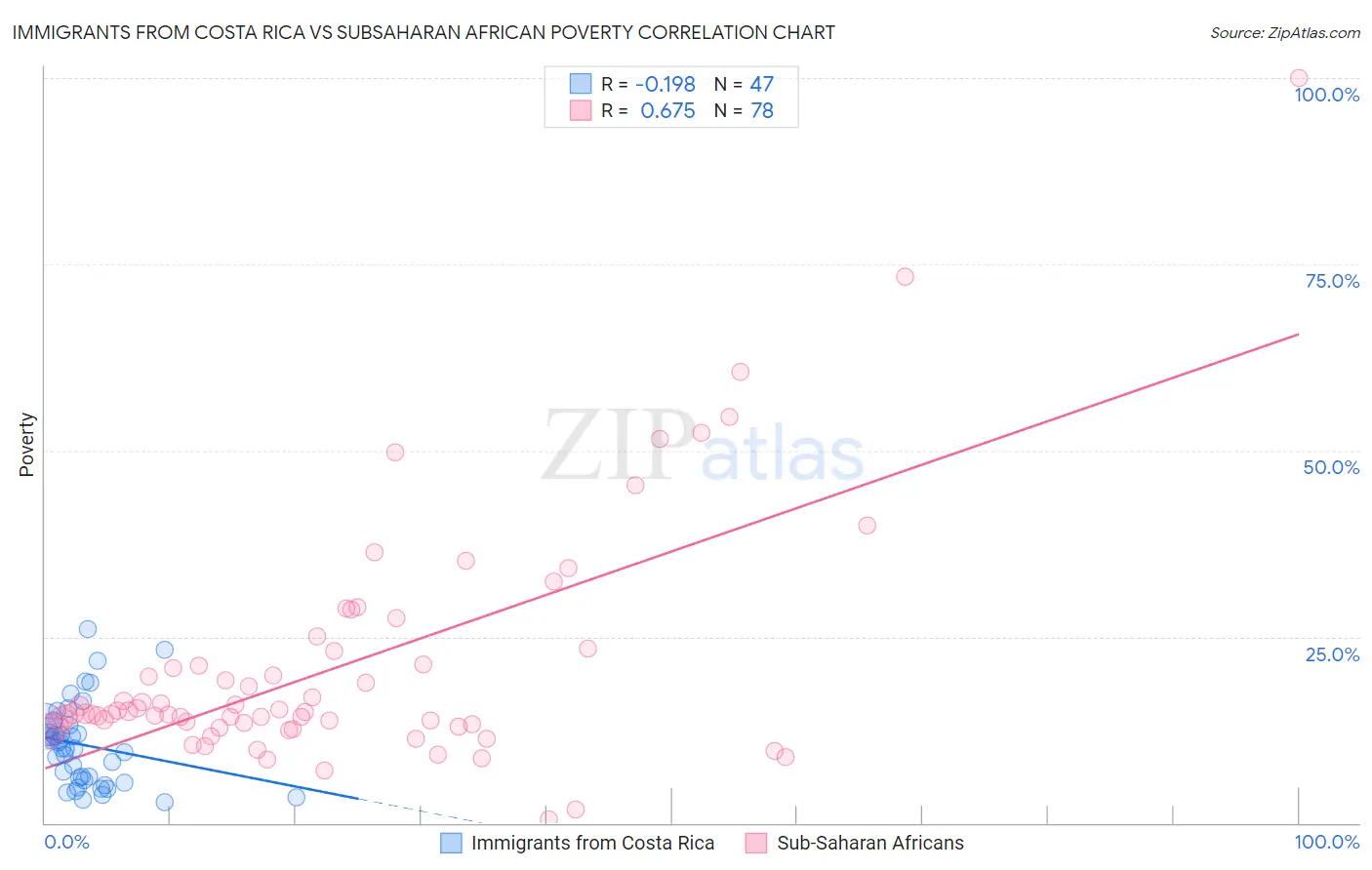 Immigrants from Costa Rica vs Subsaharan African Poverty