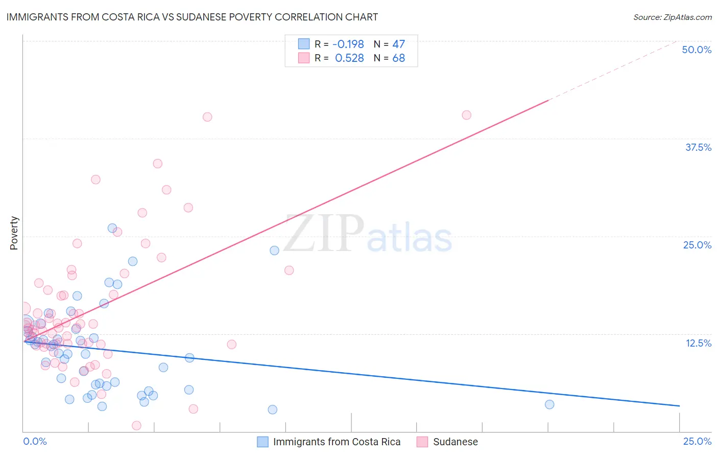 Immigrants from Costa Rica vs Sudanese Poverty