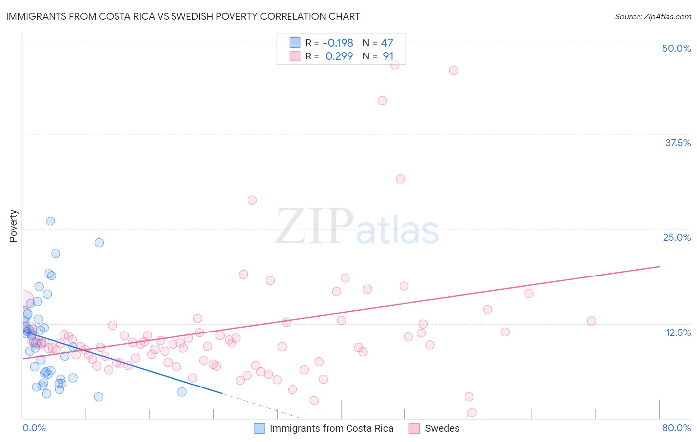 Immigrants from Costa Rica vs Swedish Poverty