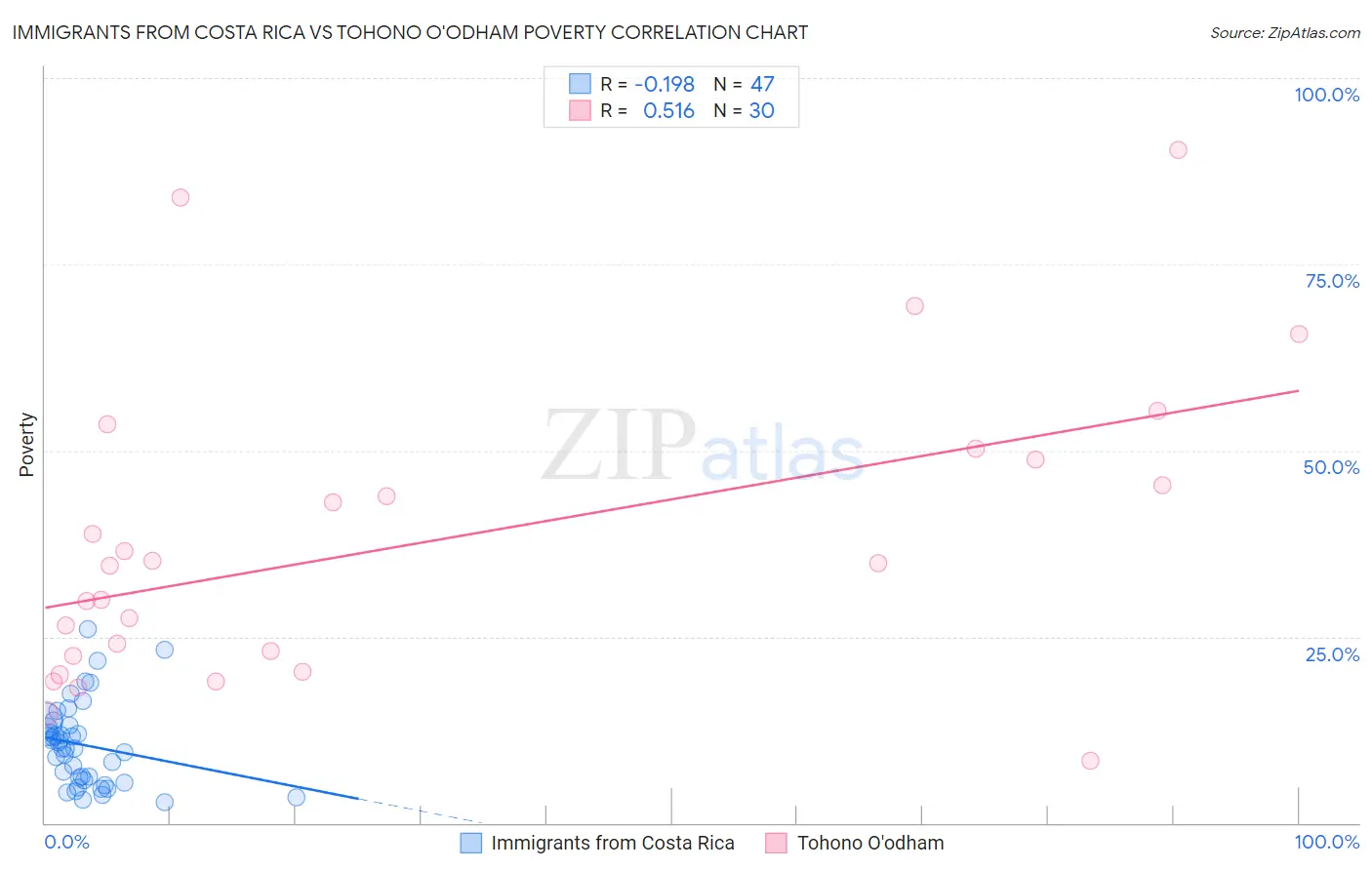 Immigrants from Costa Rica vs Tohono O'odham Poverty