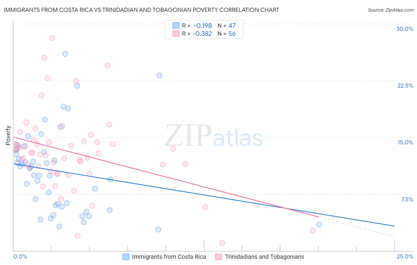 Immigrants from Costa Rica vs Trinidadian and Tobagonian Poverty