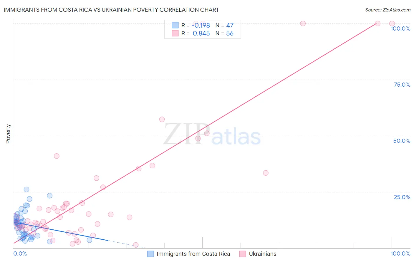 Immigrants from Costa Rica vs Ukrainian Poverty