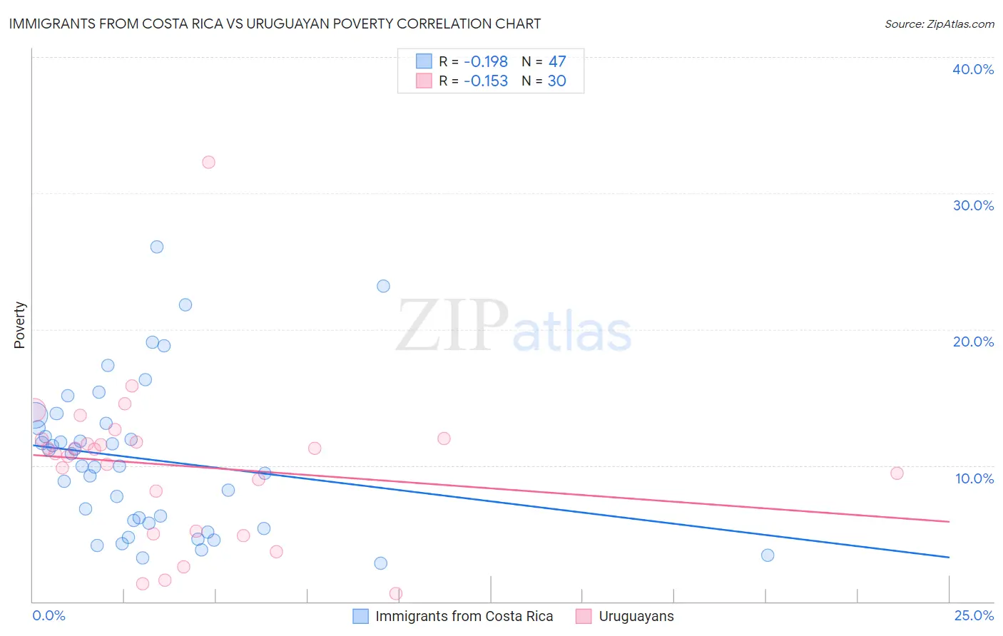 Immigrants from Costa Rica vs Uruguayan Poverty