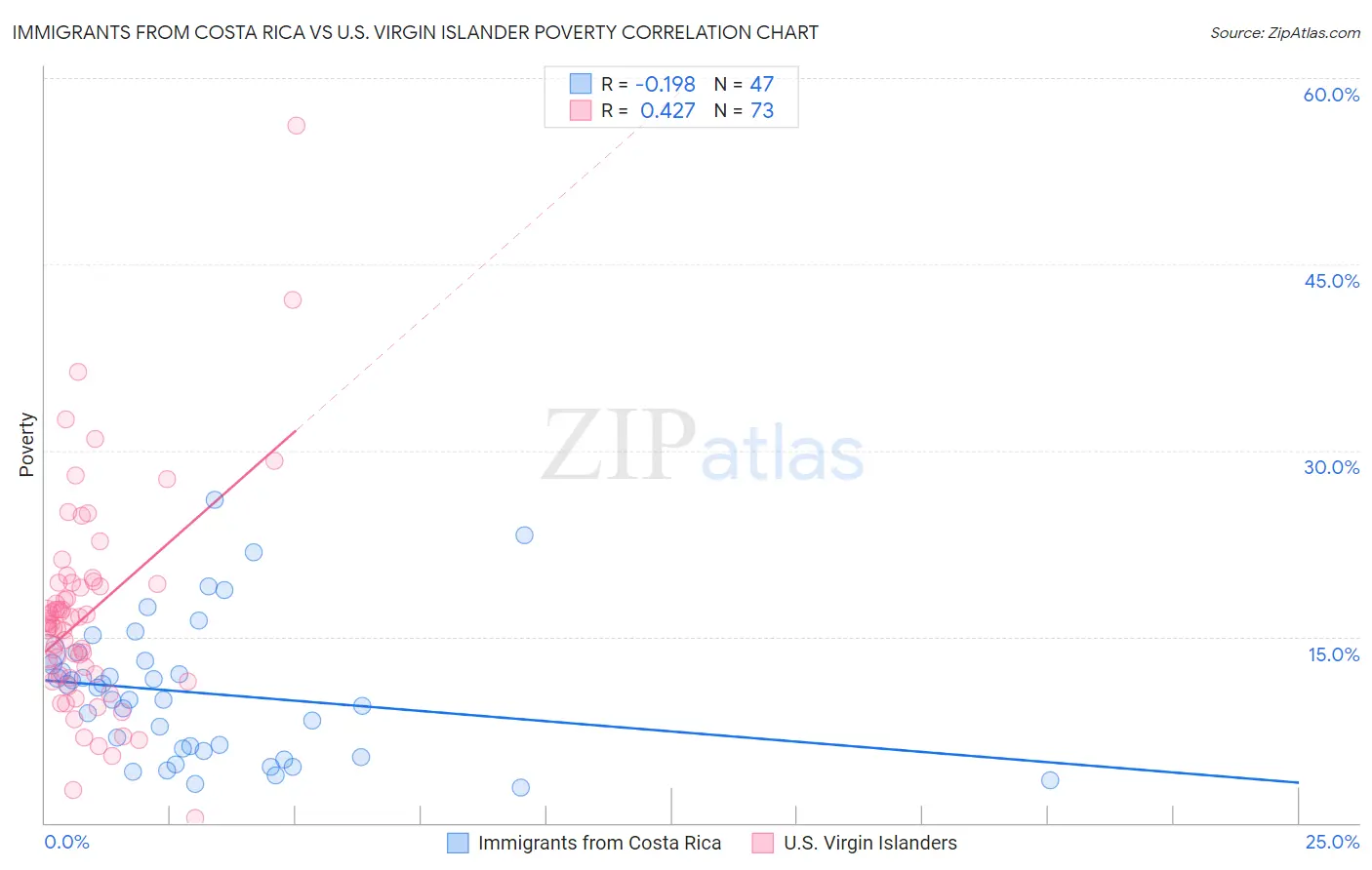 Immigrants from Costa Rica vs U.S. Virgin Islander Poverty