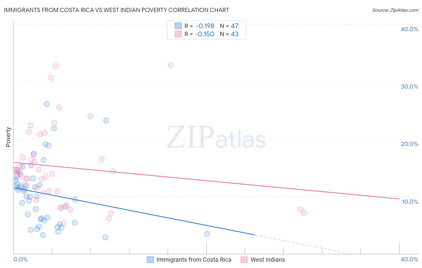 Immigrants from Costa Rica vs West Indian Poverty