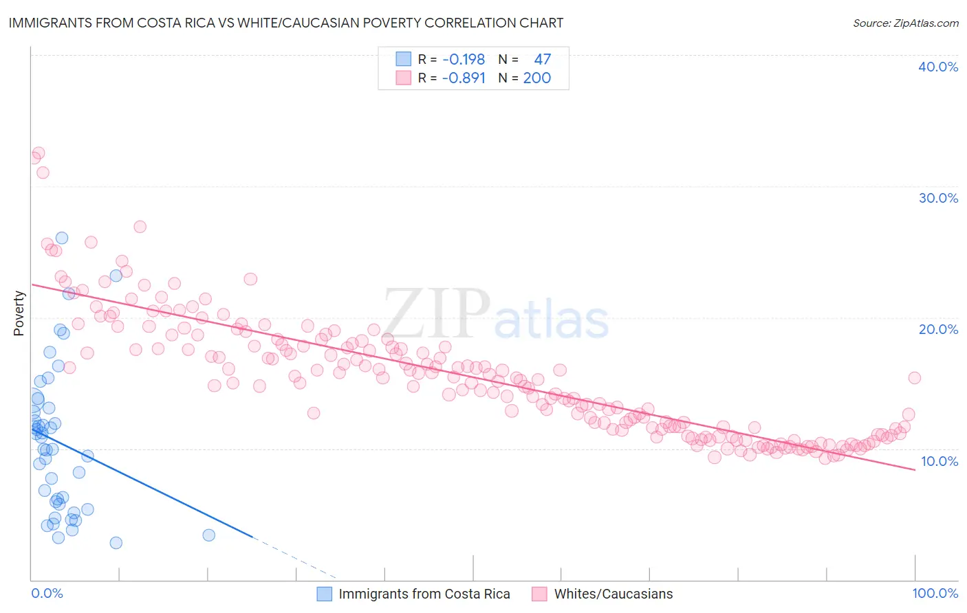 Immigrants from Costa Rica vs White/Caucasian Poverty