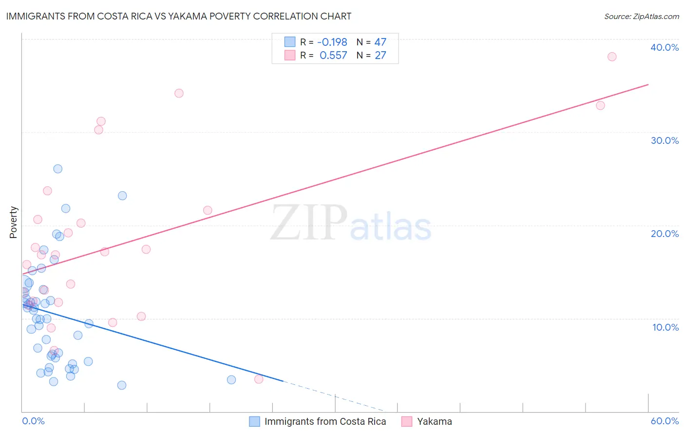 Immigrants from Costa Rica vs Yakama Poverty