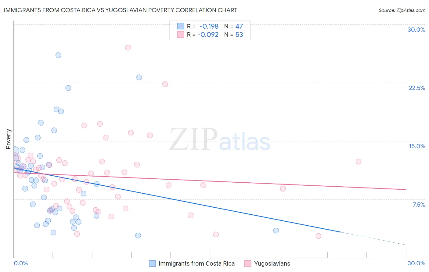 Immigrants from Costa Rica vs Yugoslavian Poverty