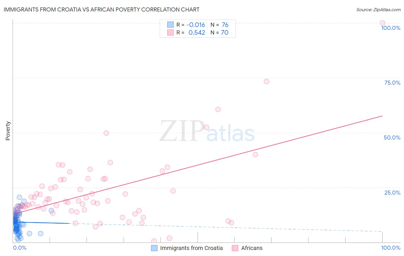 Immigrants from Croatia vs African Poverty