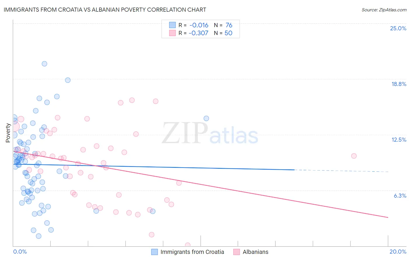 Immigrants from Croatia vs Albanian Poverty