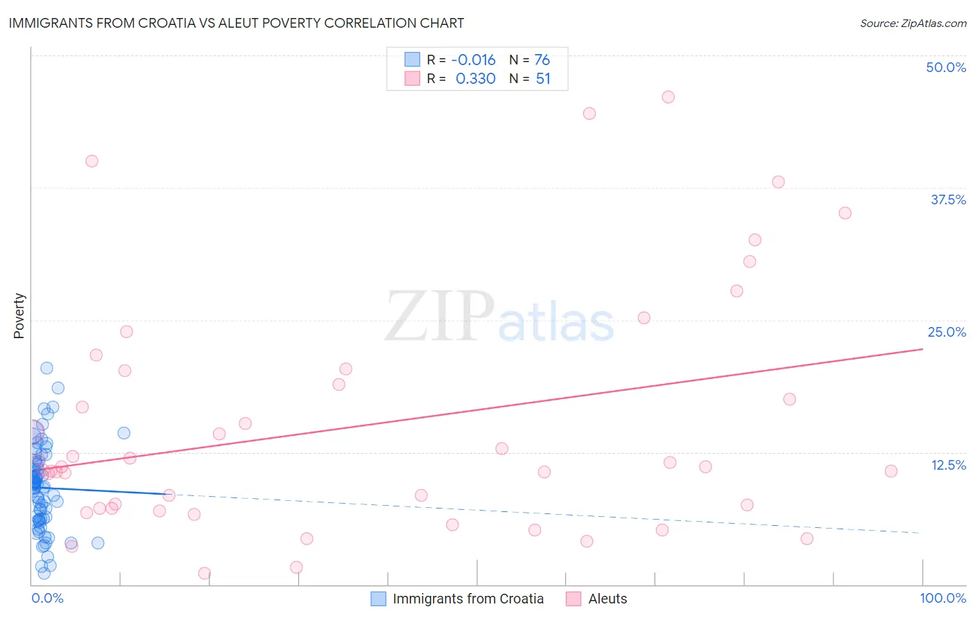 Immigrants from Croatia vs Aleut Poverty