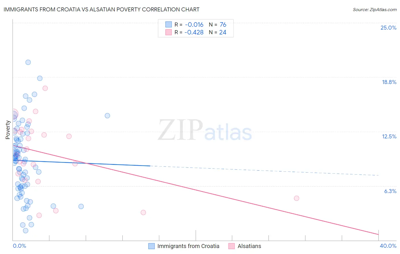 Immigrants from Croatia vs Alsatian Poverty