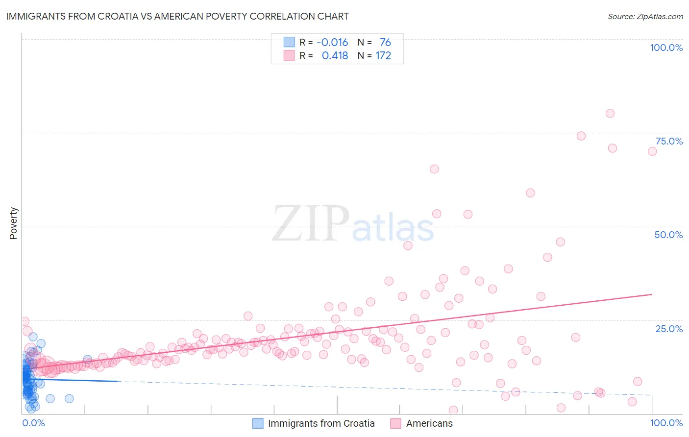 Immigrants from Croatia vs American Poverty